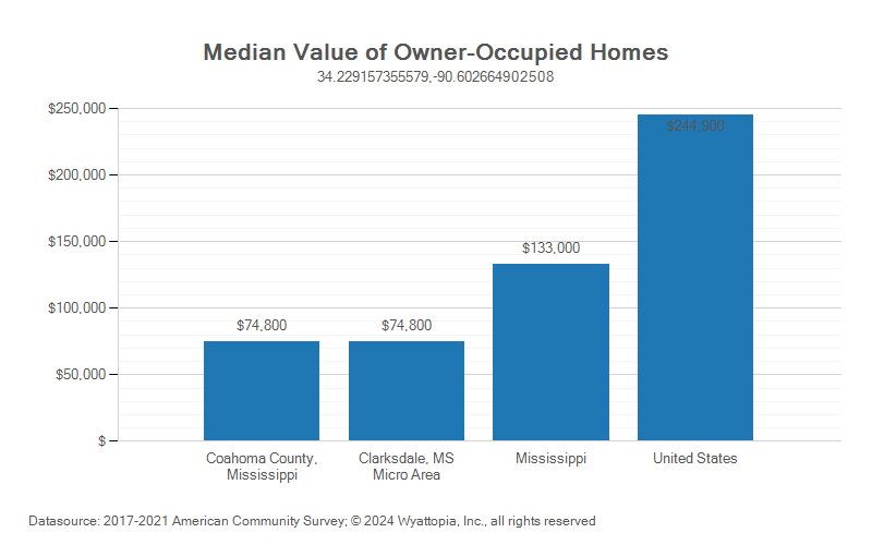 Median home value chart for Coahoma County, Mississippi