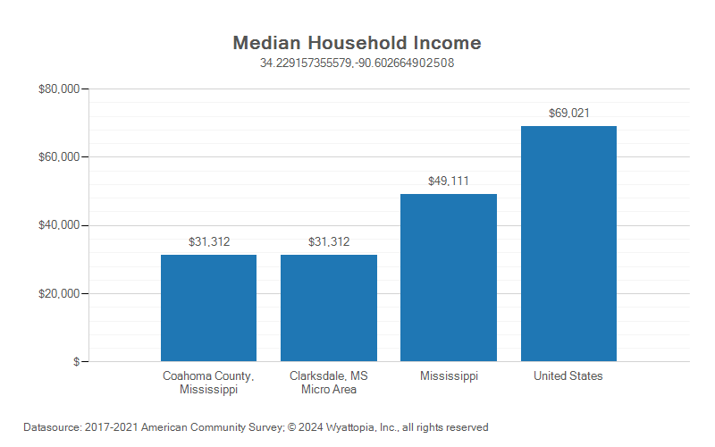 Median household income chart for Coahoma County, Mississippi