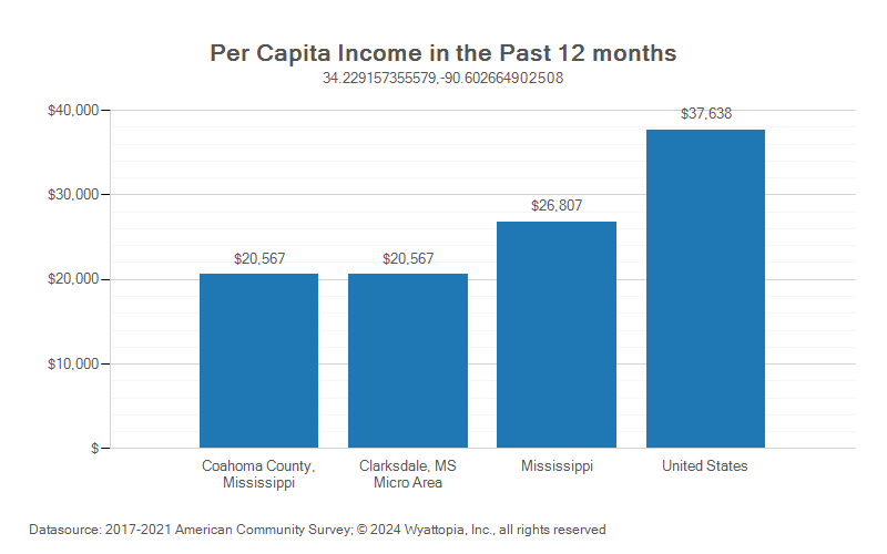 Per-capita income chart for Coahoma County, Mississippi