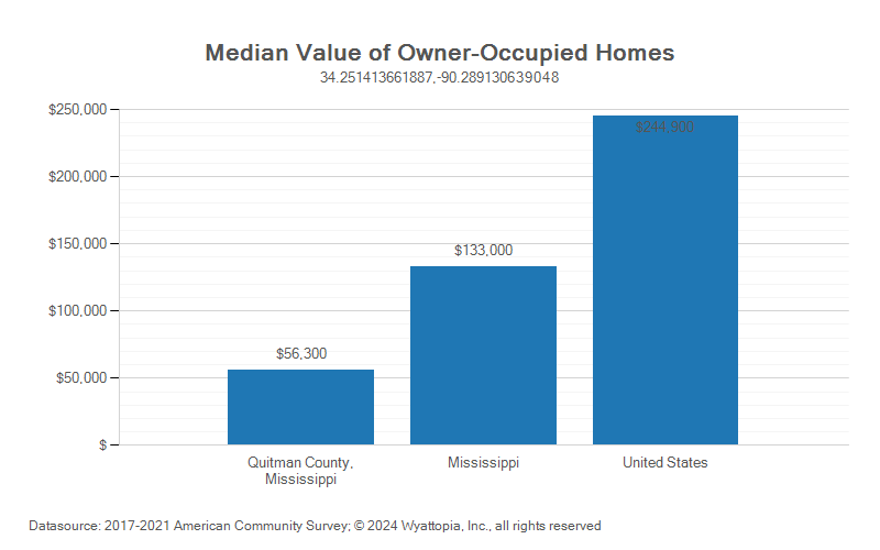 Median home value chart for Quitman County, Mississippi