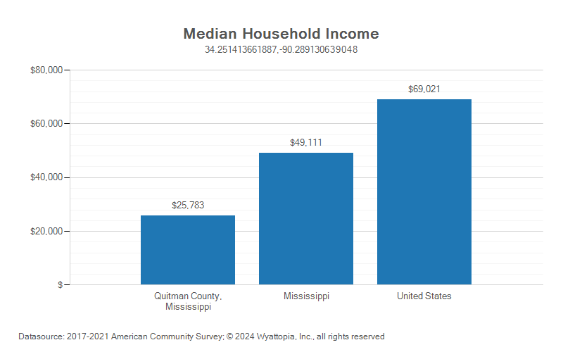 Median household income chart for Quitman County, Mississippi