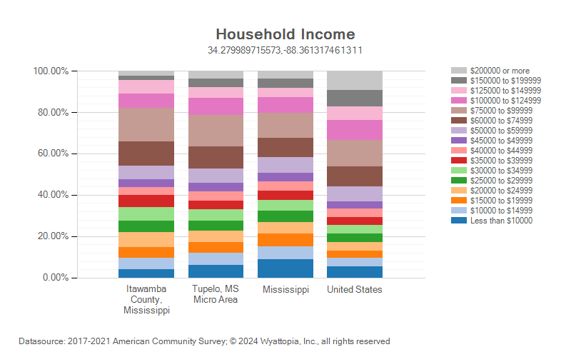 Household income for Itawamba County, Mississippi