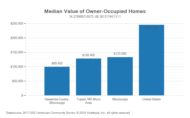 Median home value chart for Itawamba County, Mississippi
