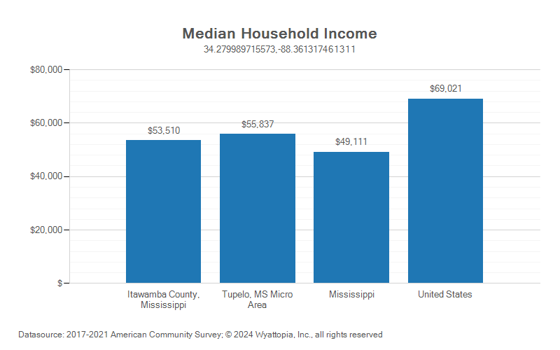 Median household income chart for Itawamba County, Mississippi