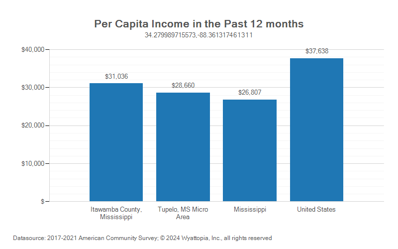 Per-capita income chart for Itawamba County, Mississippi
