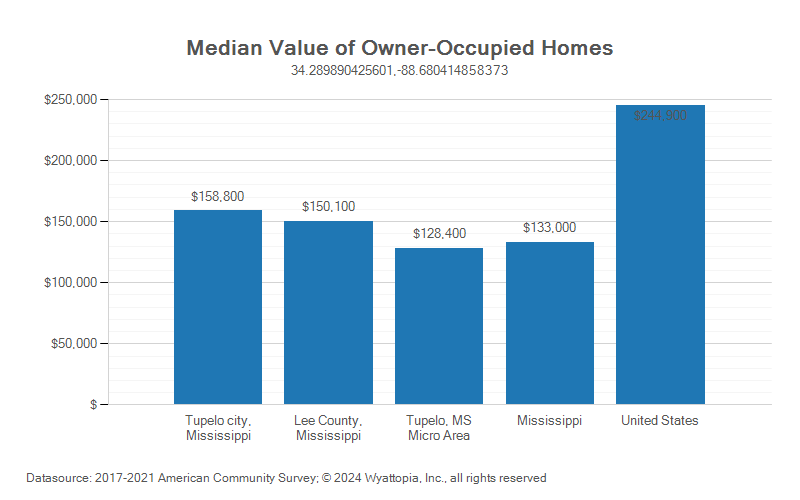 Median home value chart for Lee County, Mississippi