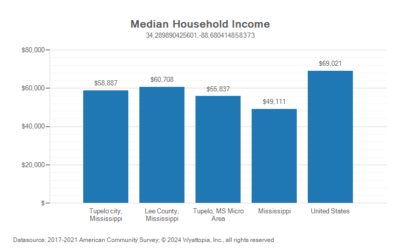 Median household income chart for Lee County, Mississippi