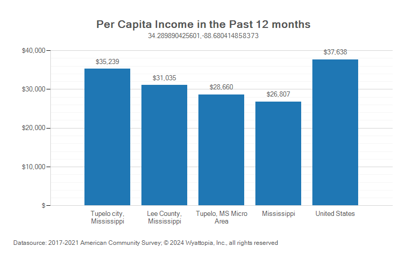 Per-capita income chart for Lee County, Mississippi