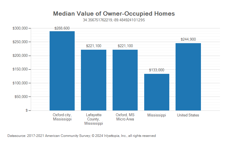 Median home value chart for Lafayette County, Mississippi