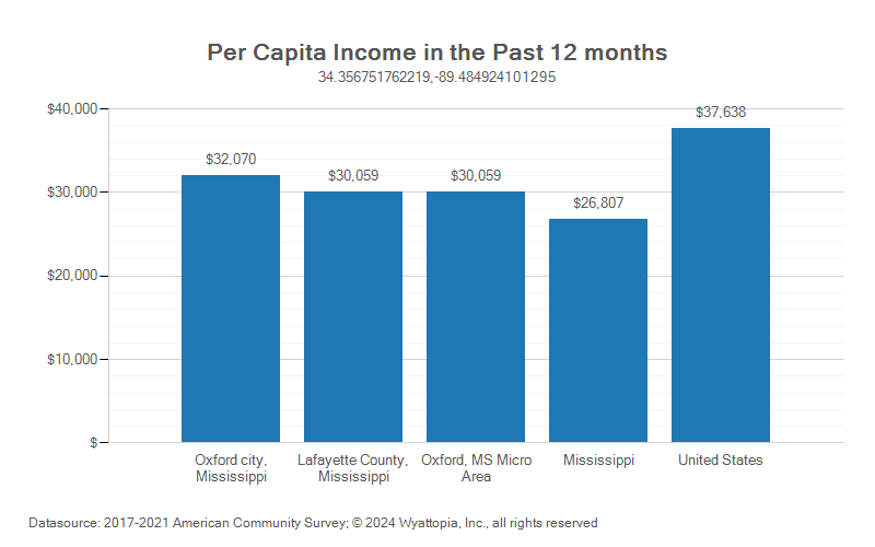 Per-capita income chart for Lafayette County, Mississippi