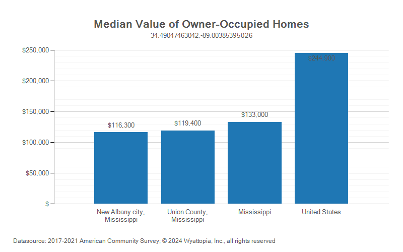 Median home value chart for Union County, Mississippi