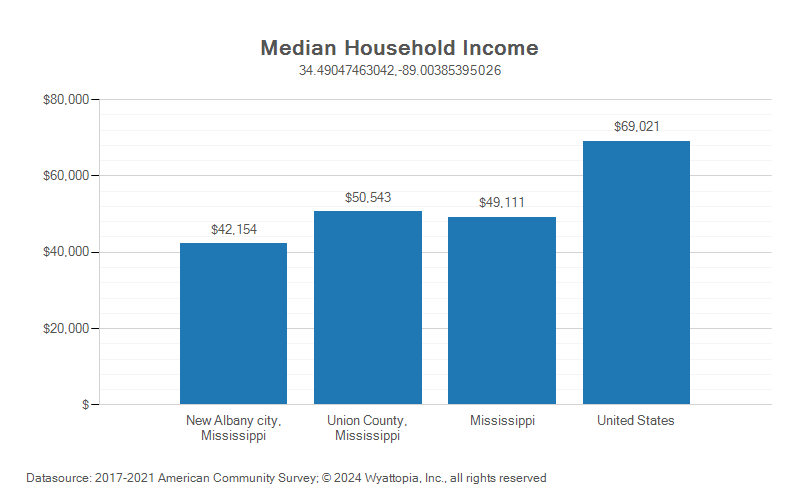 Median household income chart for Union County, Mississippi