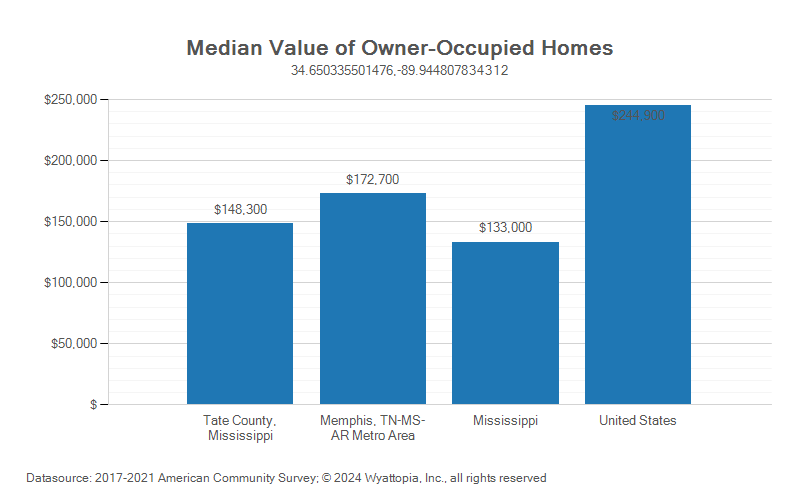 Median home value chart for Tate County, Mississippi