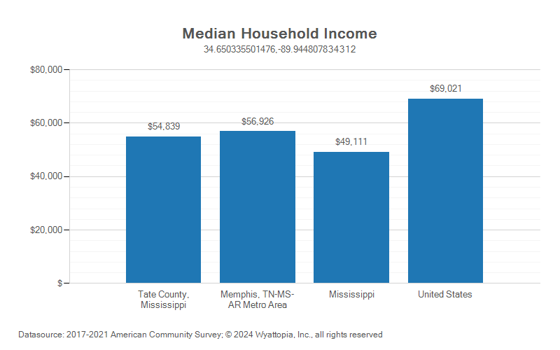 Median household income chart for Tate County, Mississippi