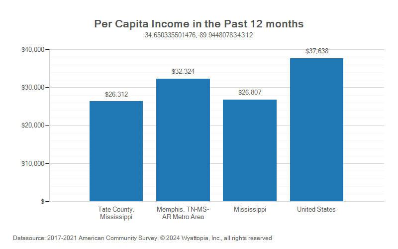 Per-capita income chart for Tate County, Mississippi
