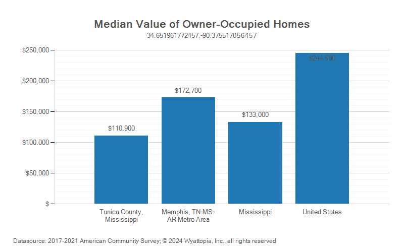 Median home value chart for Tunica County, Mississippi