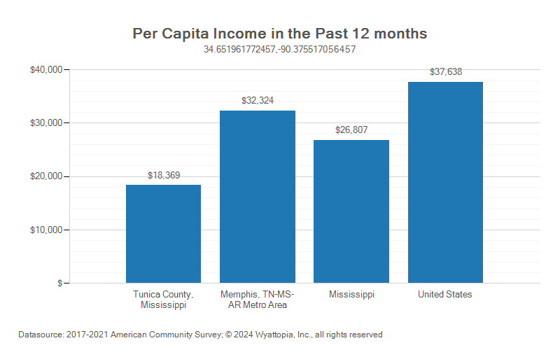 Per-capita income chart for Tunica County, Mississippi