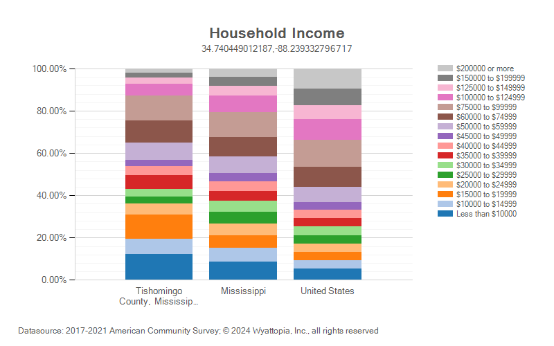 Household income for Tishomingo County, Mississippi