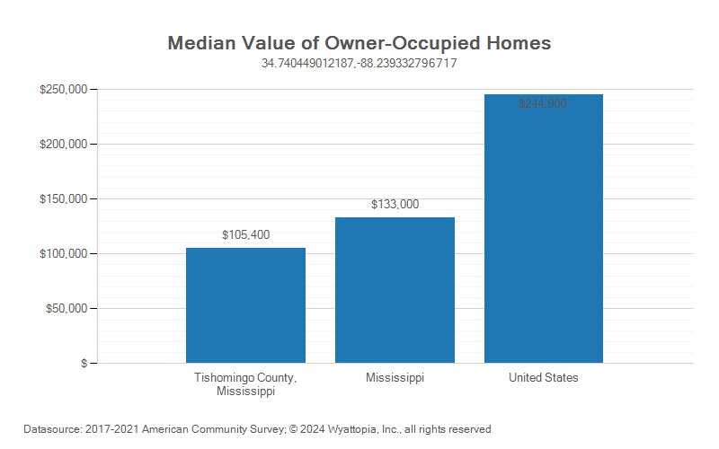 Median home value chart for Tishomingo County, Mississippi