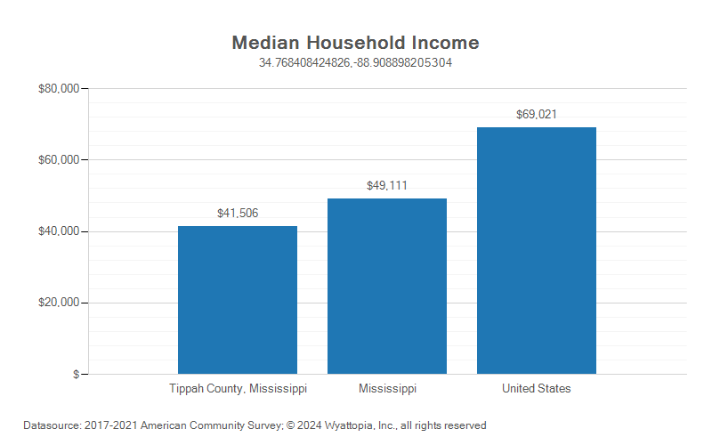 Median household income chart for Tippah County, Mississippi