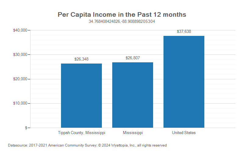 Per-capita income chart for Tippah County, Mississippi