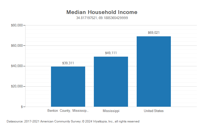 Median household income chart for Benton County, Mississippi