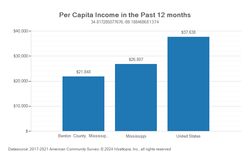 Per-capita income chart for Benton County, Mississippi