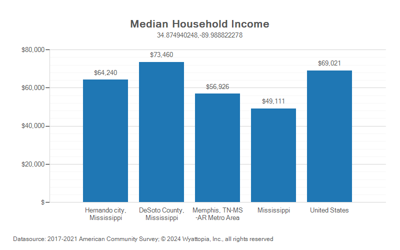 Median household income chart for Desoto County, Mississippi