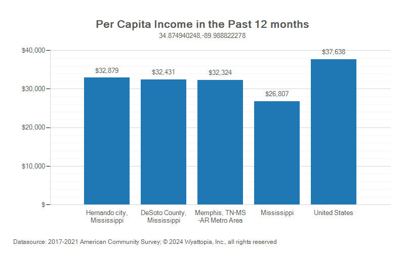 Per-capita income chart for Desoto County, Mississippi