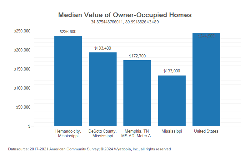 Median home value chart for Desoto County, Mississippi
