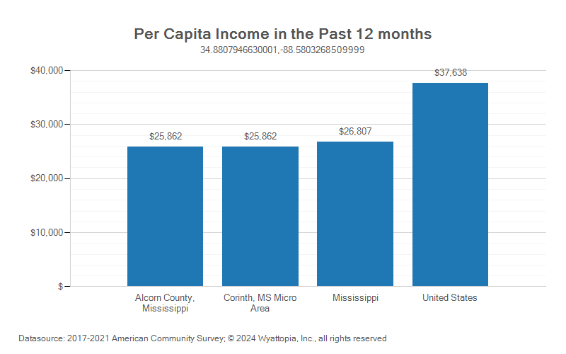 Per-capita income chart for Alcorn County, Mississippi